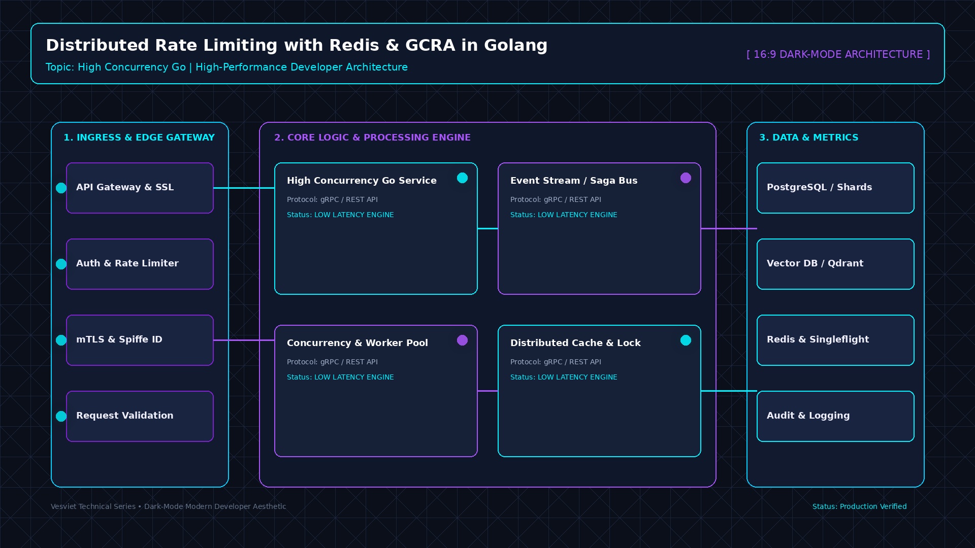 Chương 3: Giới Hạn Tốc Độ Phân Tán Với Redis và GCRA
