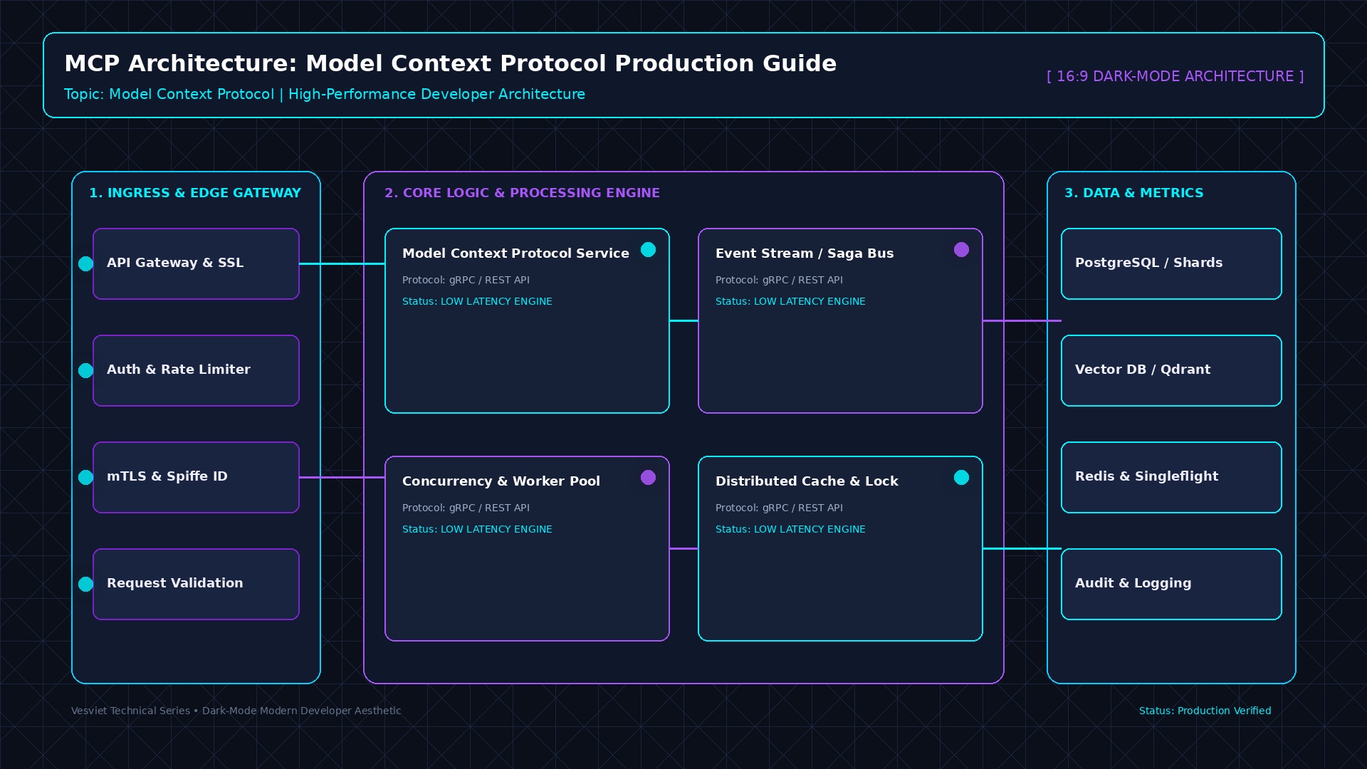Executive Summary: Model Context Protocol trong Môi Trường Production