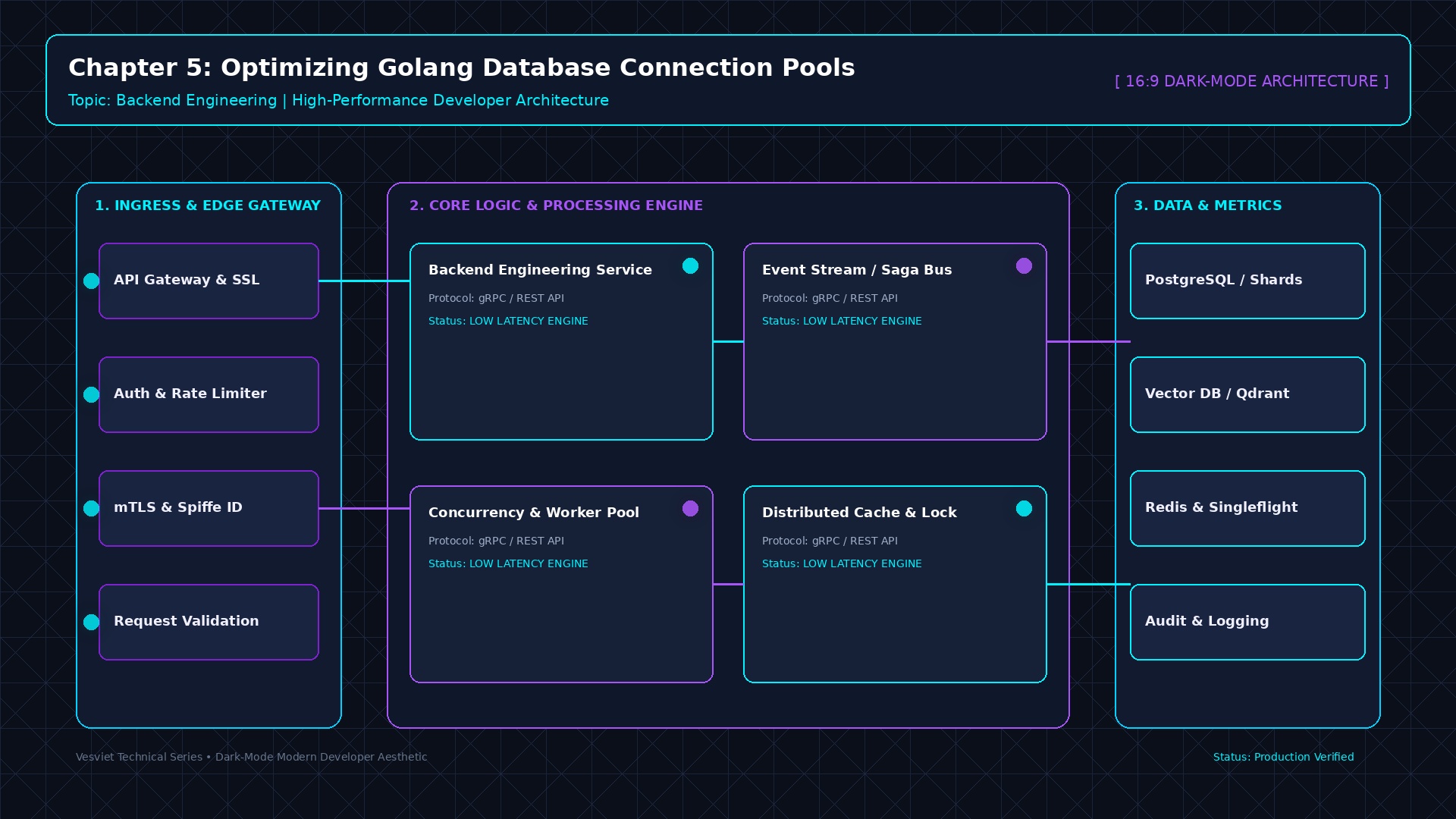 Chương 5: Tối Ưu Connection Pools Của Database Trong Golang