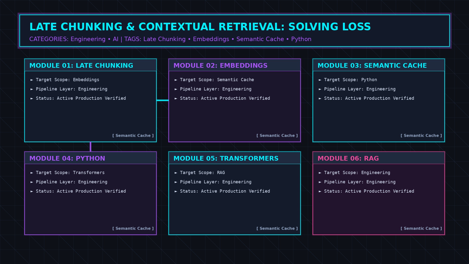 Late Chunking and Two-Tier Semantic Caching architecture