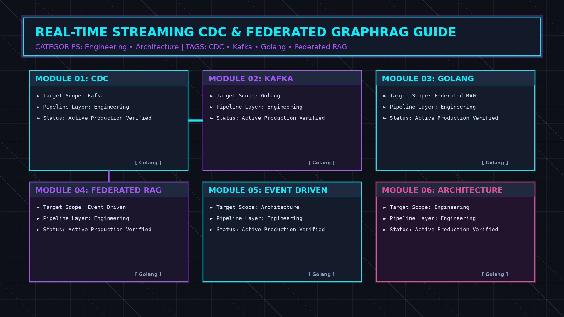 Streaming CDC and Federated RAG architecture topology