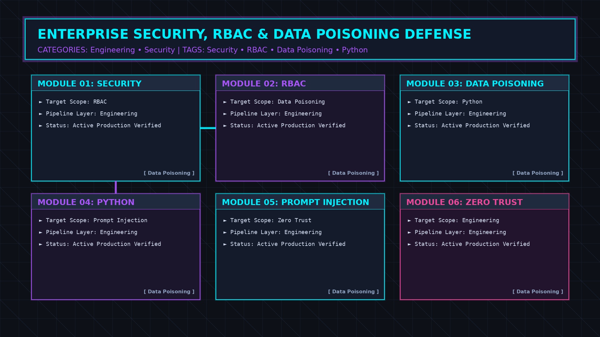 Enterprise Security and Data Poisoning zero-trust defense architecture